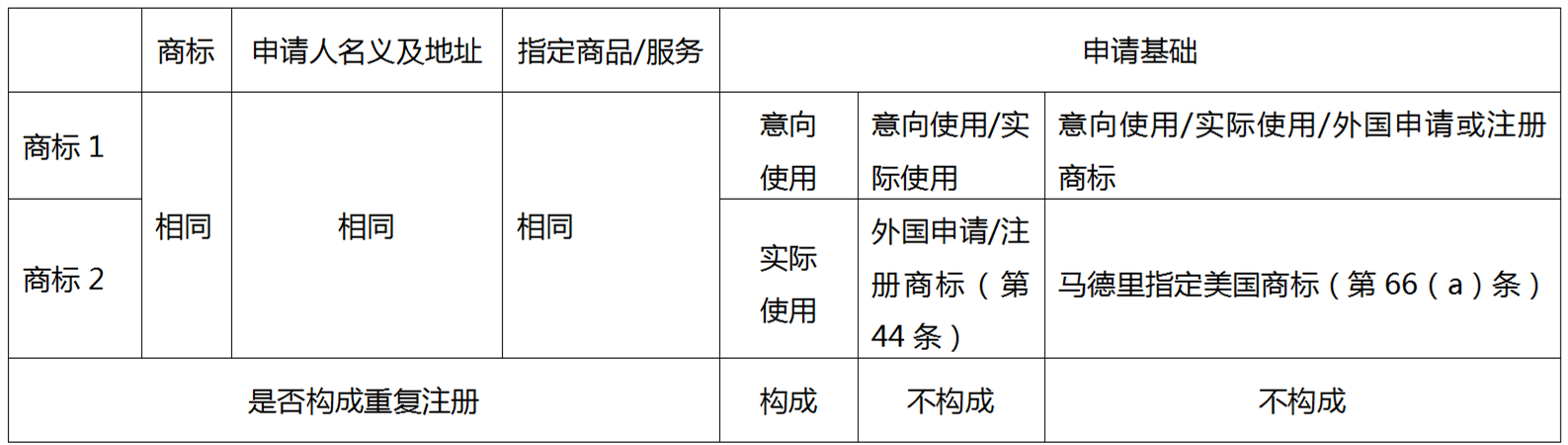 企業海外商標布局如何規避重復注冊問題——以美國商標審查為例