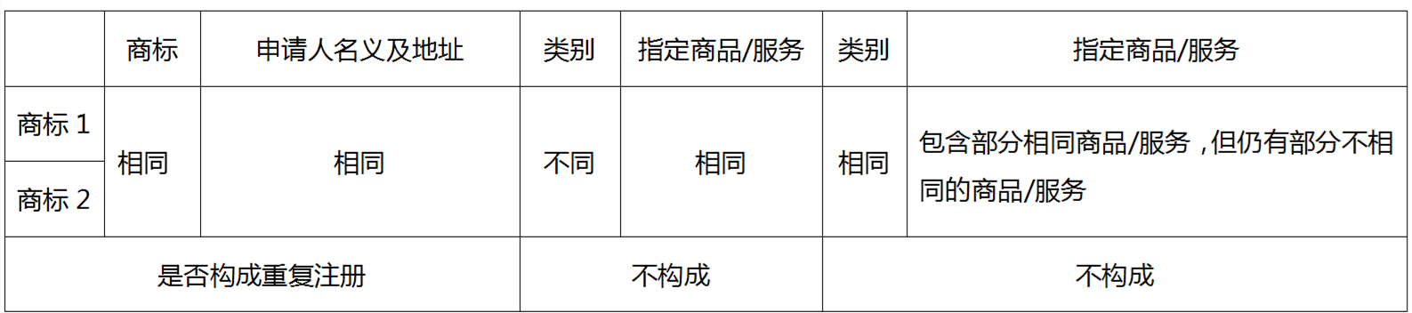 企業海外商標布局如何規避重復注冊問題——以美國商標審查為例