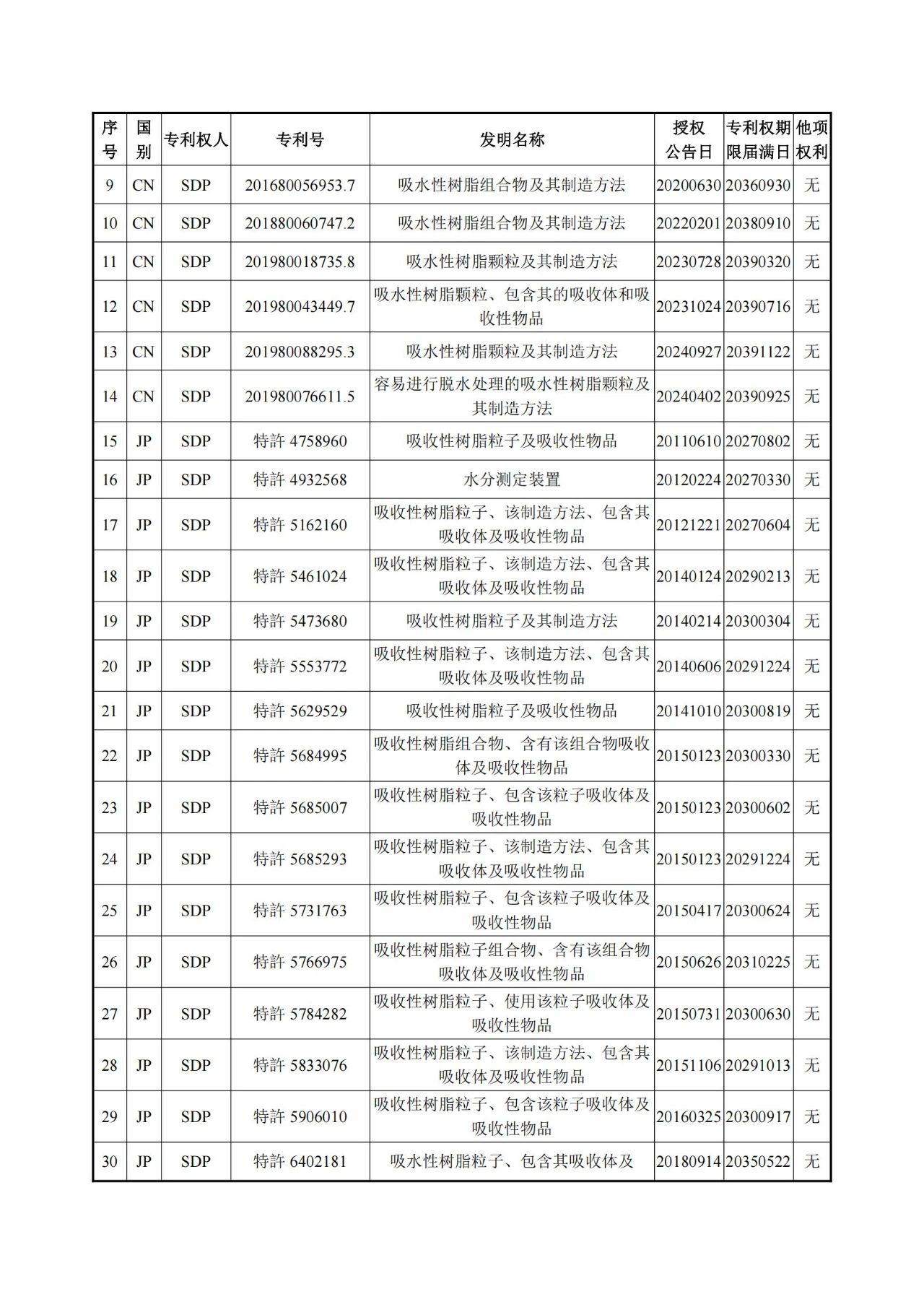 1260萬元！江天化學收購日本SDP高吸水性樹脂產品相關知識產權