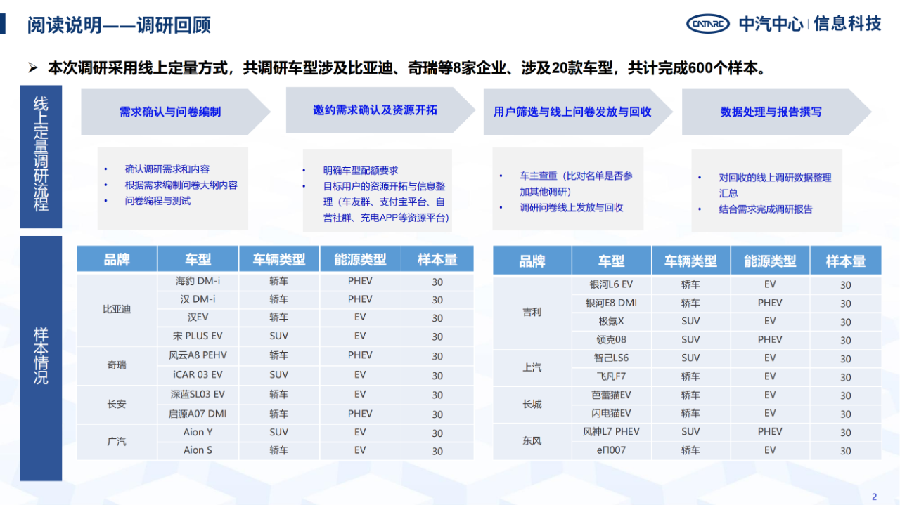 《智能網聯汽車消費者功能使用與付費意愿研究報告》全文發布！
