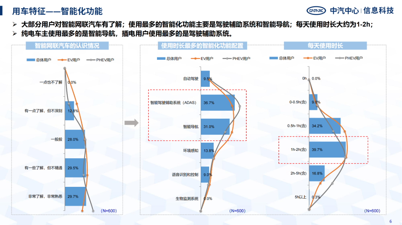 《智能網聯汽車消費者功能使用與付費意愿研究報告》全文發布！