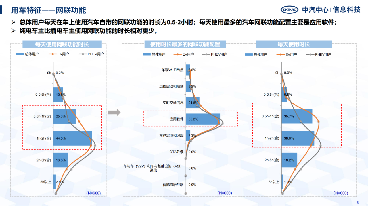 《智能網聯汽車消費者功能使用與付費意愿研究報告》全文發布！
