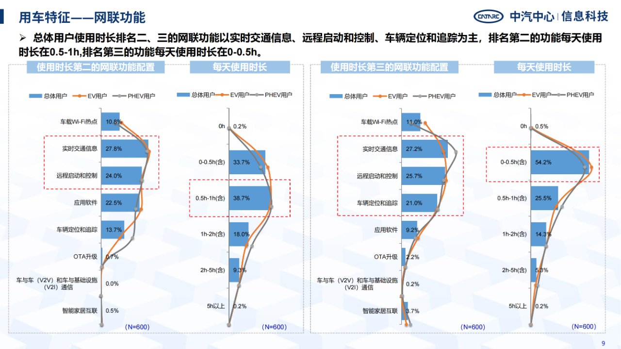 《智能網聯汽車消費者功能使用與付費意愿研究報告》全文發布！