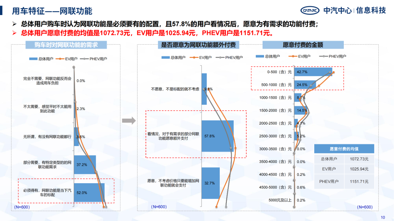 《智能網聯汽車消費者功能使用與付費意愿研究報告》全文發布！