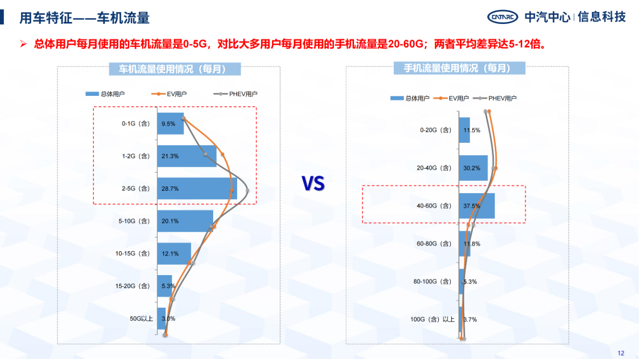 《智能網聯汽車消費者功能使用與付費意愿研究報告》全文發布！