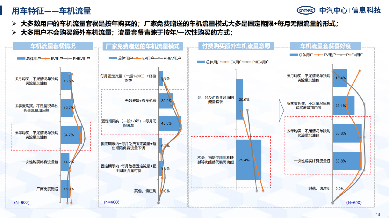 《智能網聯汽車消費者功能使用與付費意愿研究報告》全文發布！