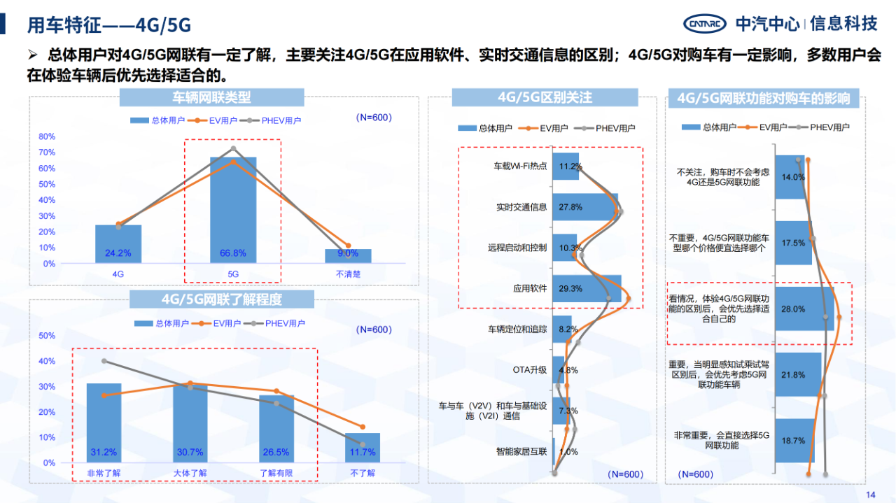 《智能網聯汽車消費者功能使用與付費意愿研究報告》全文發布！