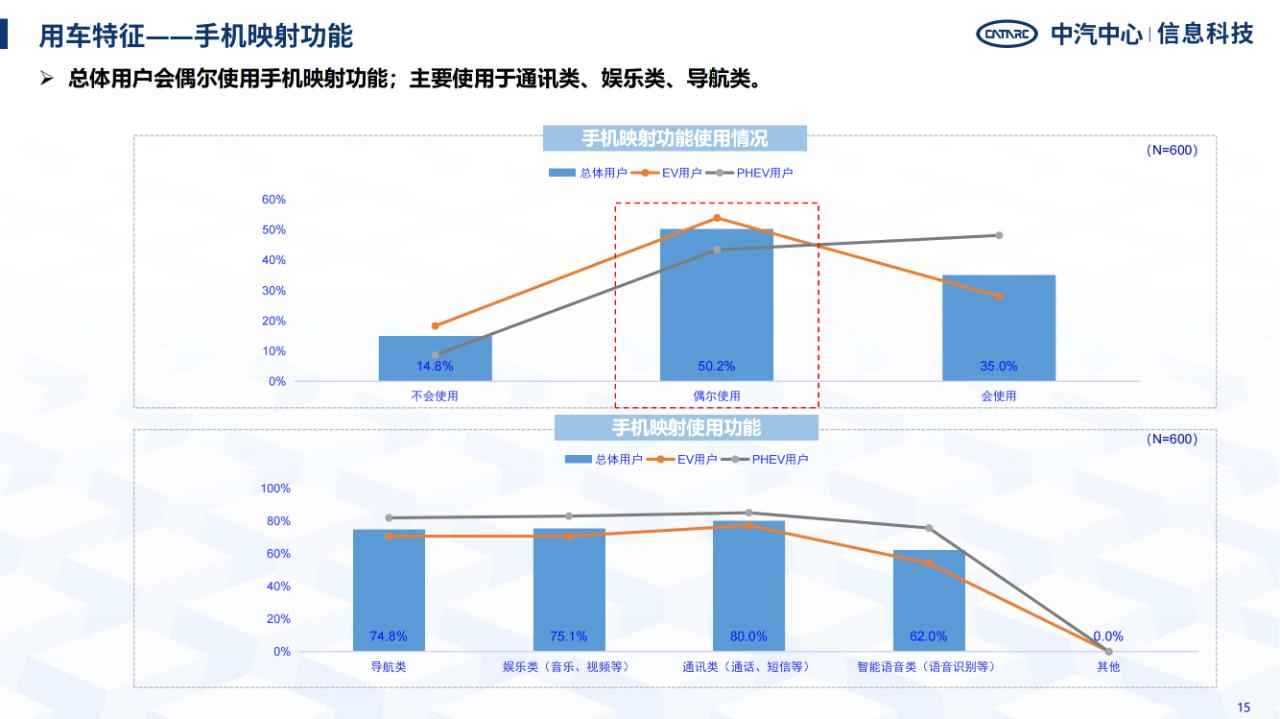 《智能網聯汽車消費者功能使用與付費意愿研究報告》全文發布！