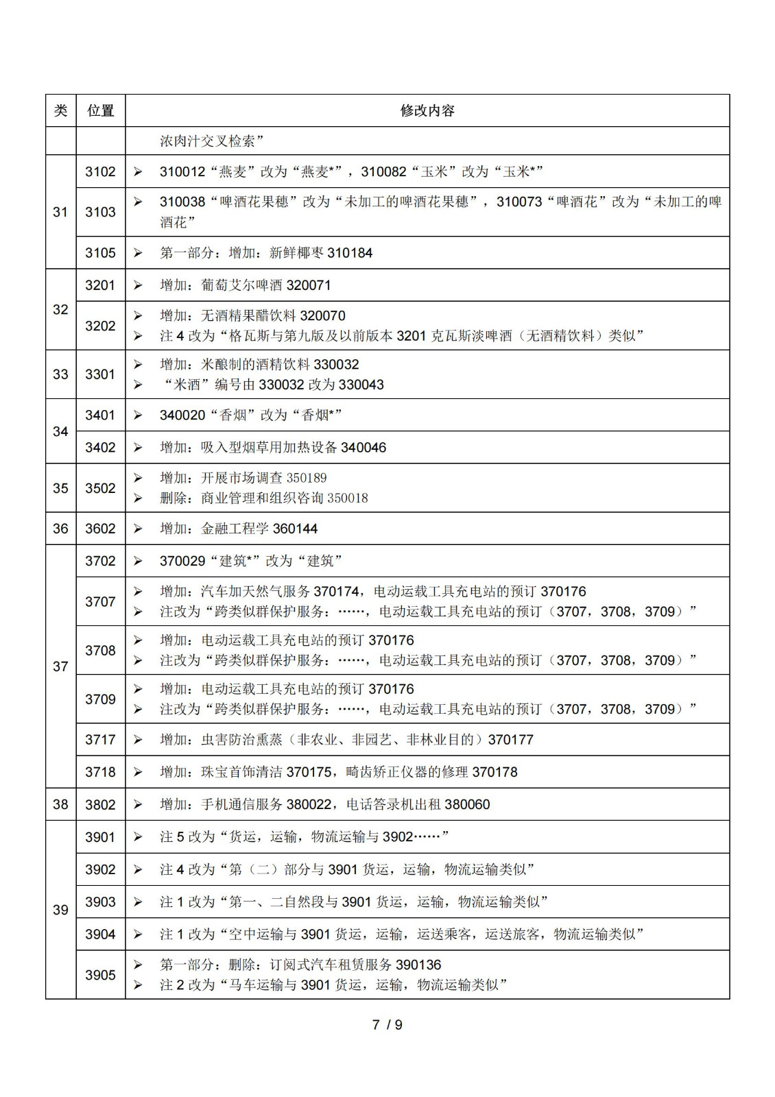 2025.1.1日起！正式啟用《商標注冊用商品和服務國際分類》（即尼斯分類）第十二版2025文本｜附修改內容