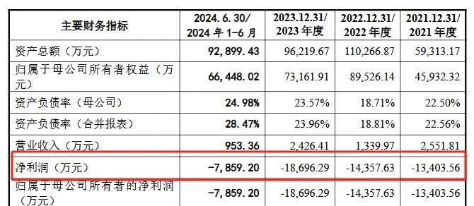 深陷跨國專利糾葛，連年虧損仍豪賭研發，禾元生物艱難IPO路