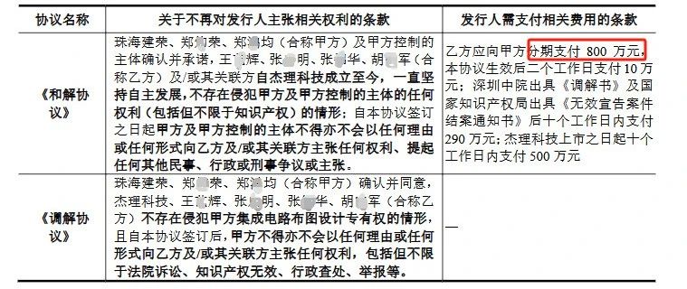 7年四闖IPO，杰理科技核心人員商業秘密糾紛案再引關注