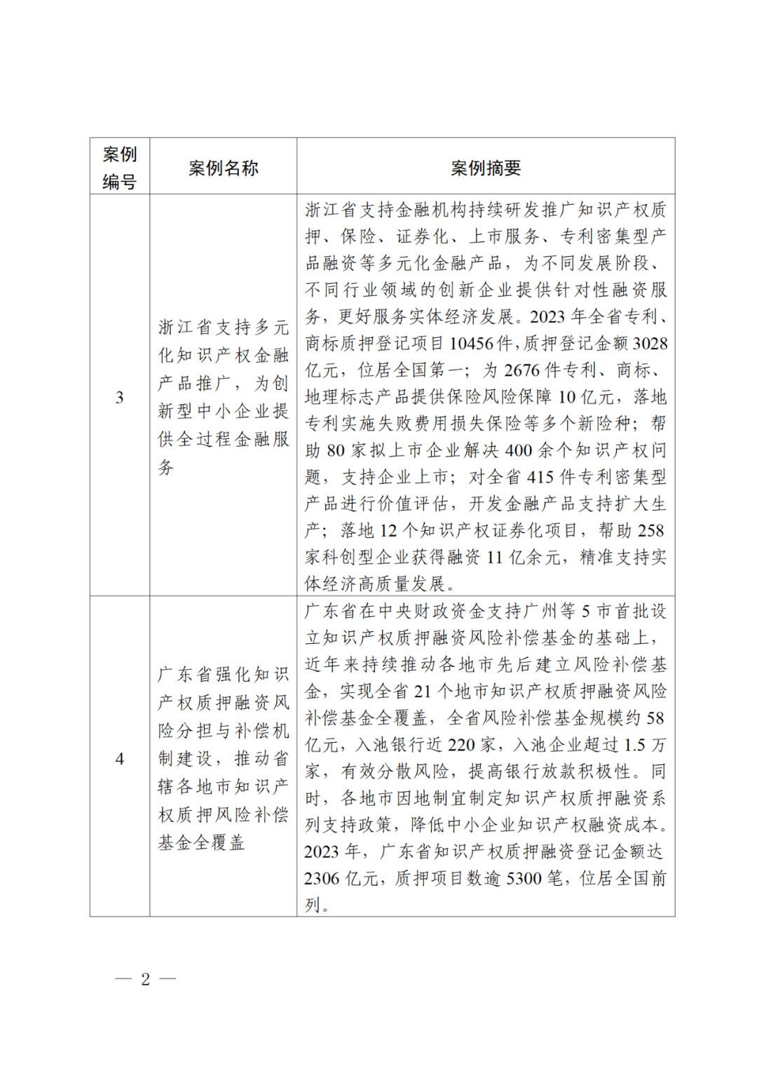 國知局辦公室等3部門：第二批知識產權質押融資典型案例發布｜附首批
