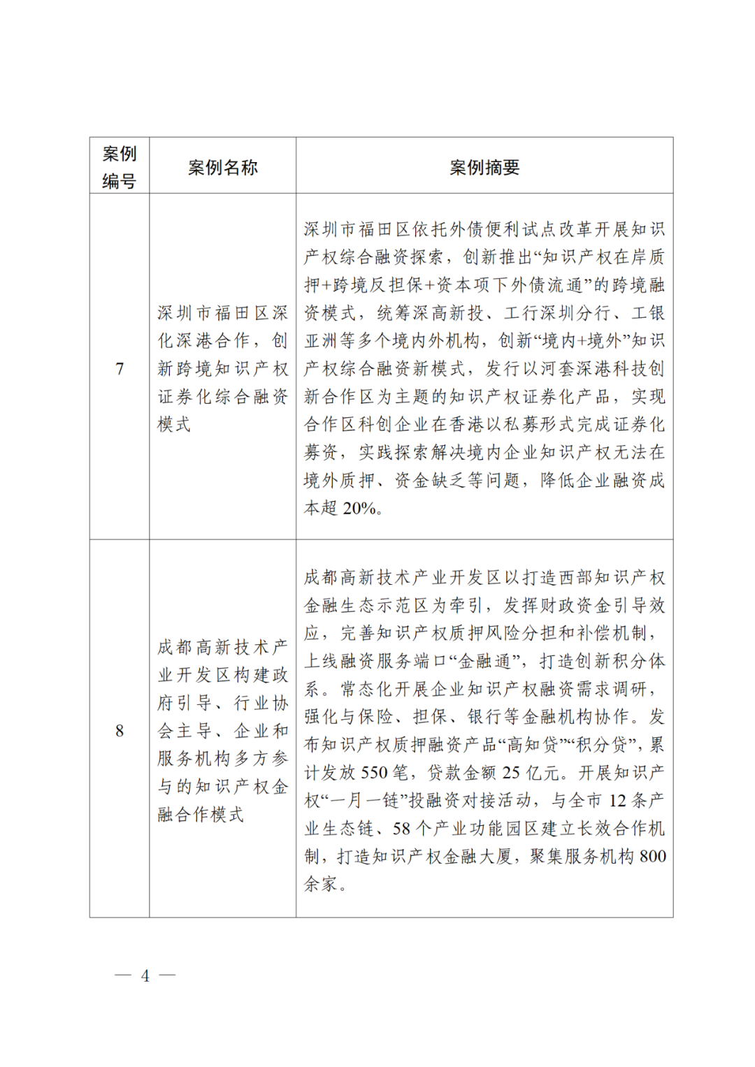 國知局辦公室等3部門：第二批知識產權質押融資典型案例發布｜附首批