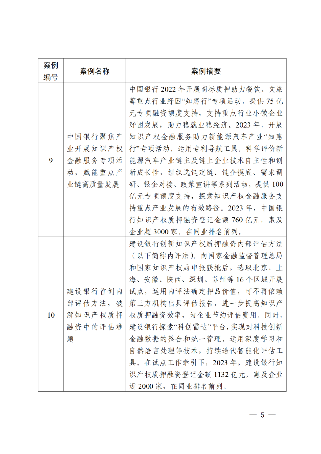 國知局辦公室等3部門：第二批知識產權質押融資典型案例發布｜附首批
