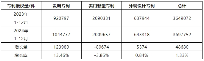 2024年1-12月我國發明專利授權量同比增長13.46%，實用新型同比下降3.86%｜附報告