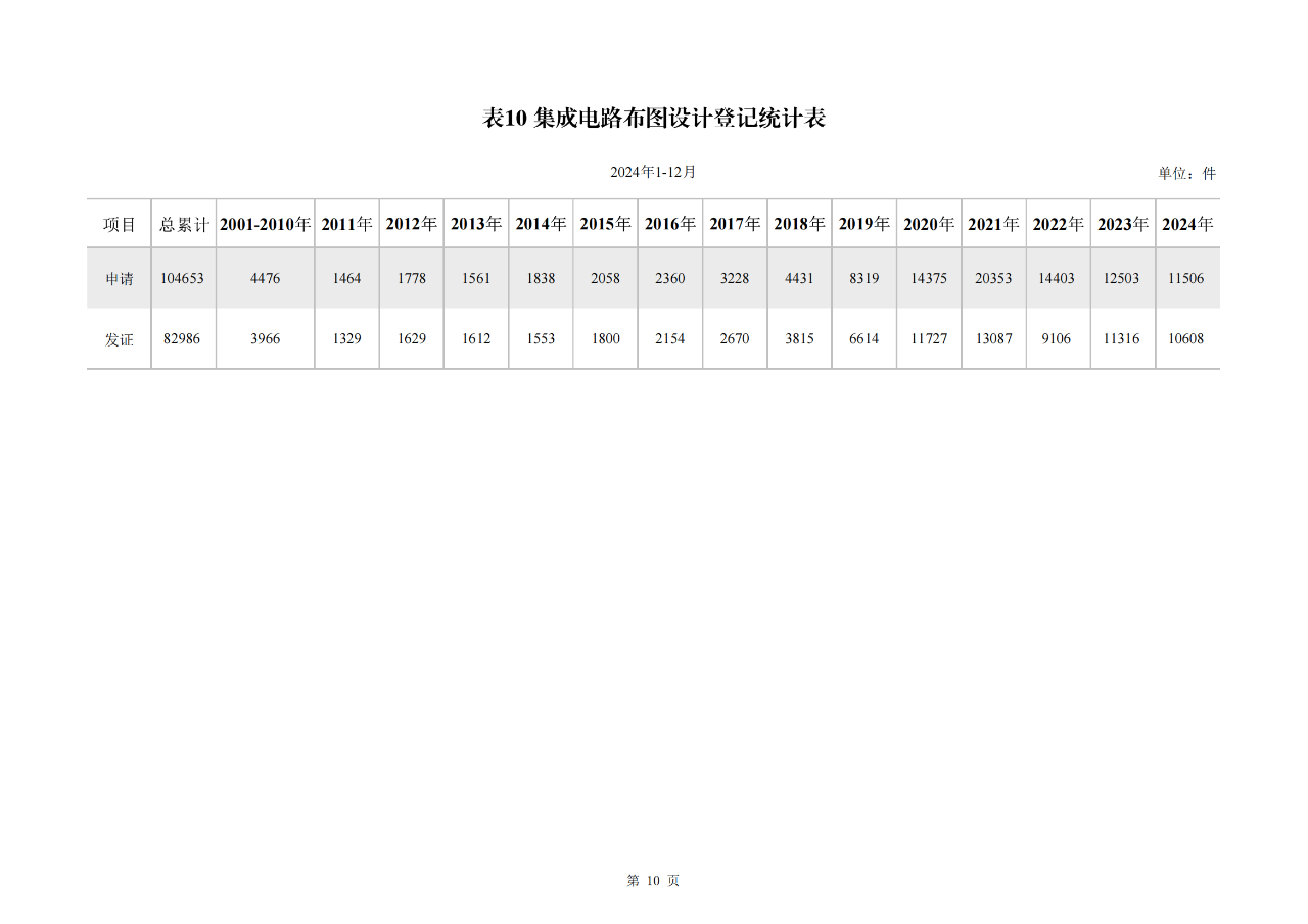 2024年1-12月我國發明專利授權量同比增長13.46%，實用新型同比下降3.86%｜附報告