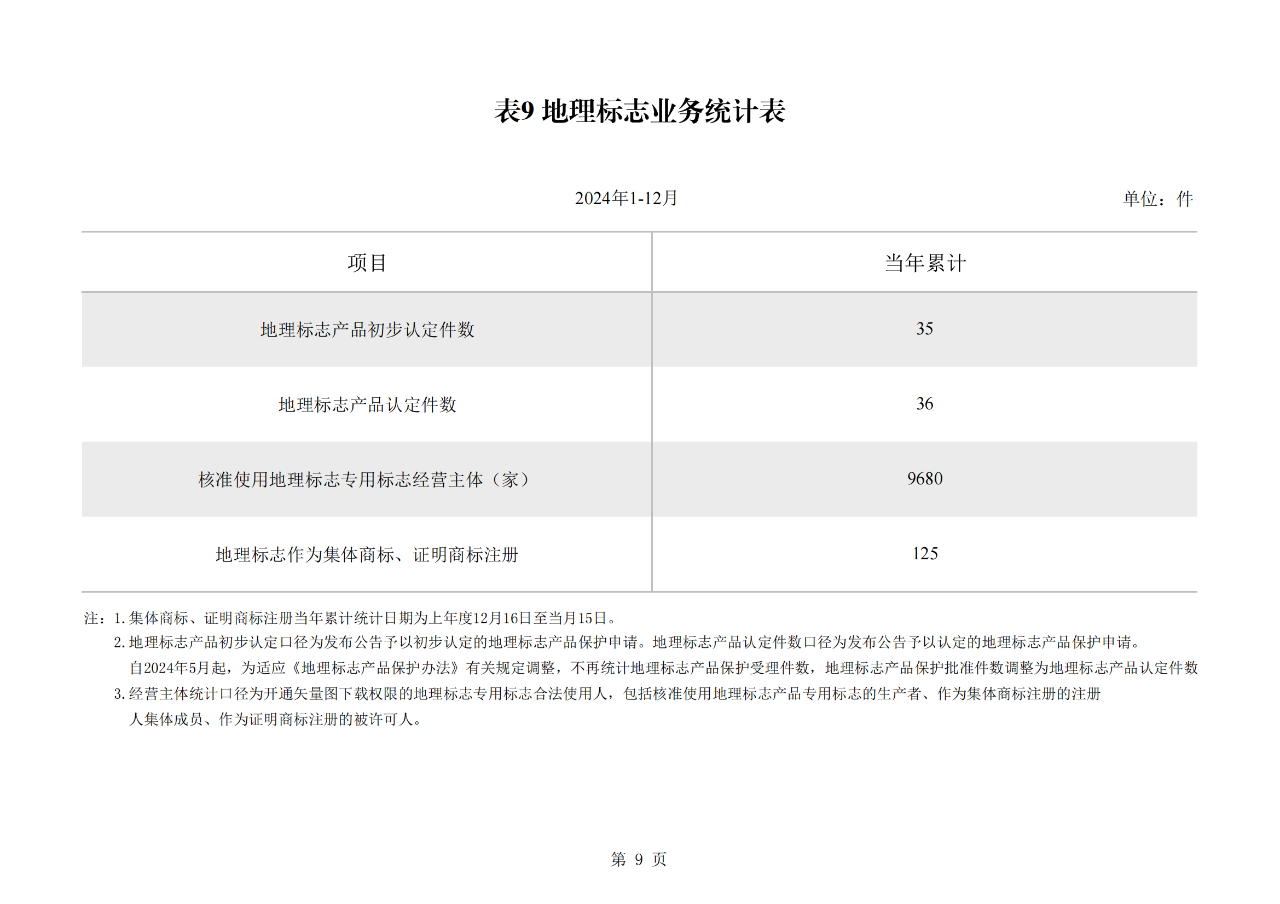 2024年1-12月我國發明專利授權量同比增長13.46%，實用新型同比下降3.86%｜附報告