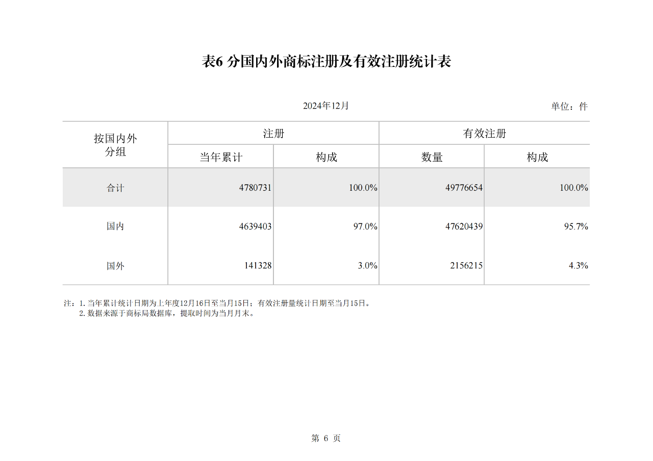 2024年1-12月我國發明專利授權量同比增長13.46%，實用新型同比下降3.86%｜附報告