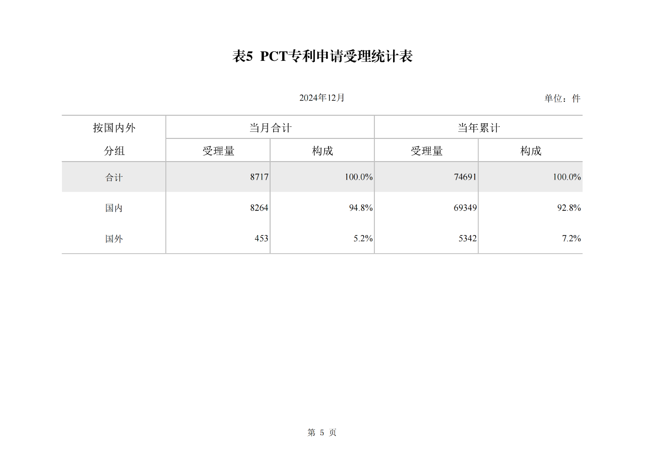2024年1-12月我國發明專利授權量同比增長13.46%，實用新型同比下降3.86%｜附報告
