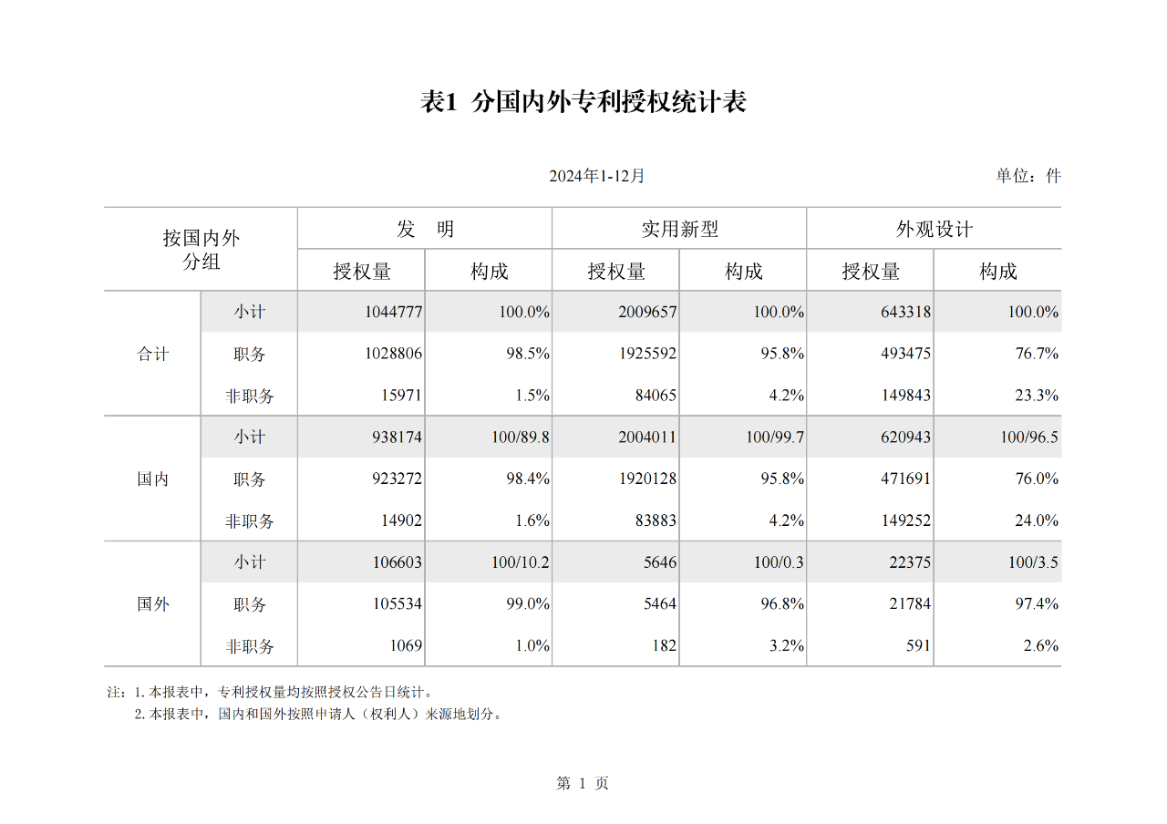 2024年1-12月我國發明專利授權量同比增長13.46%，實用新型同比下降3.86%｜附報告
