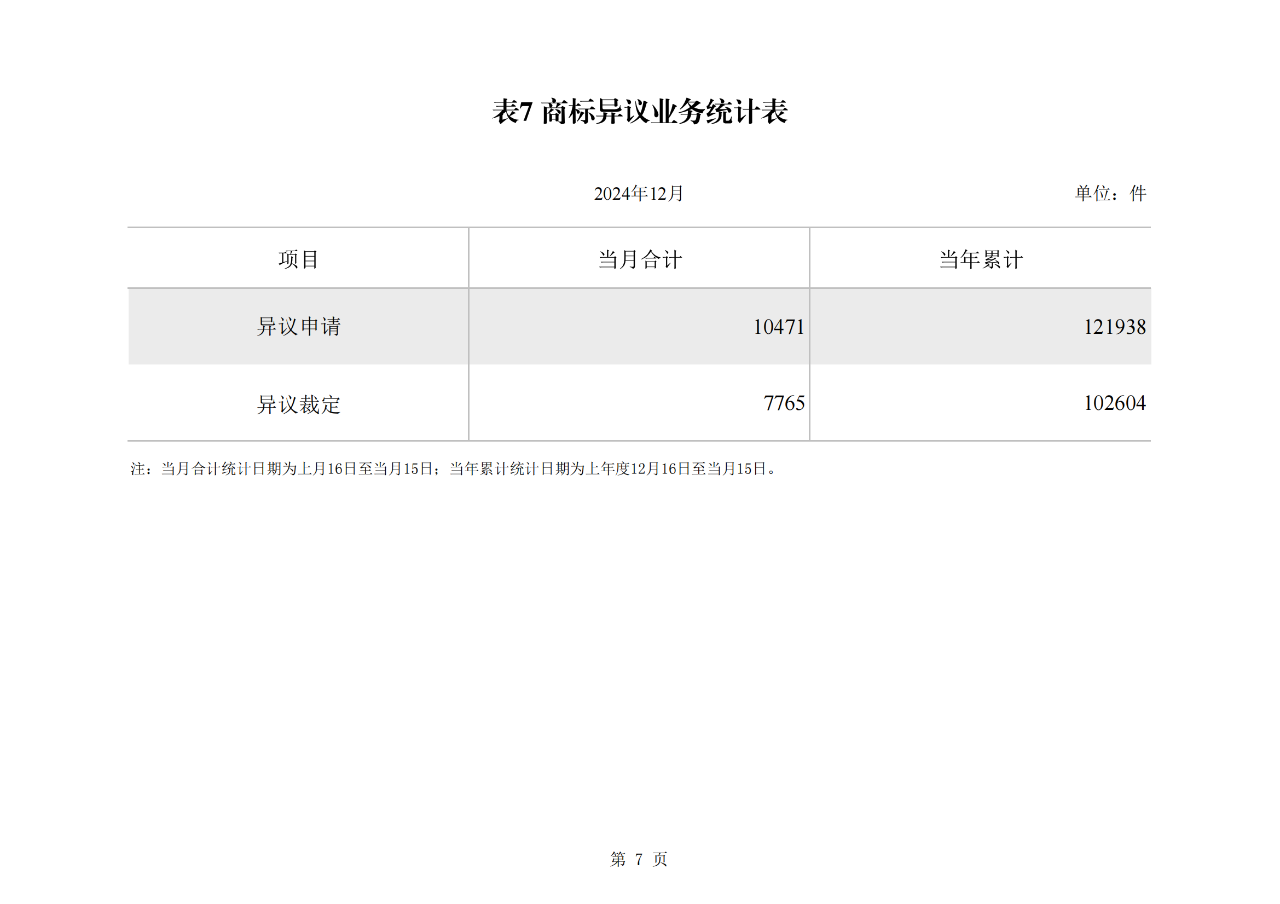 2024年1-12月我國發明專利授權量同比增長13.46%，實用新型同比下降3.86%｜附報告