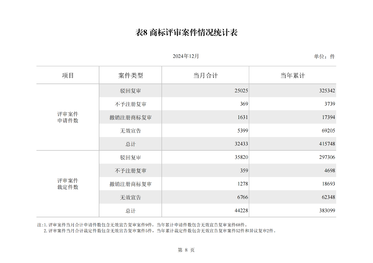 2024年1-12月我國發明專利授權量同比增長13.46%，實用新型同比下降3.86%｜附報告