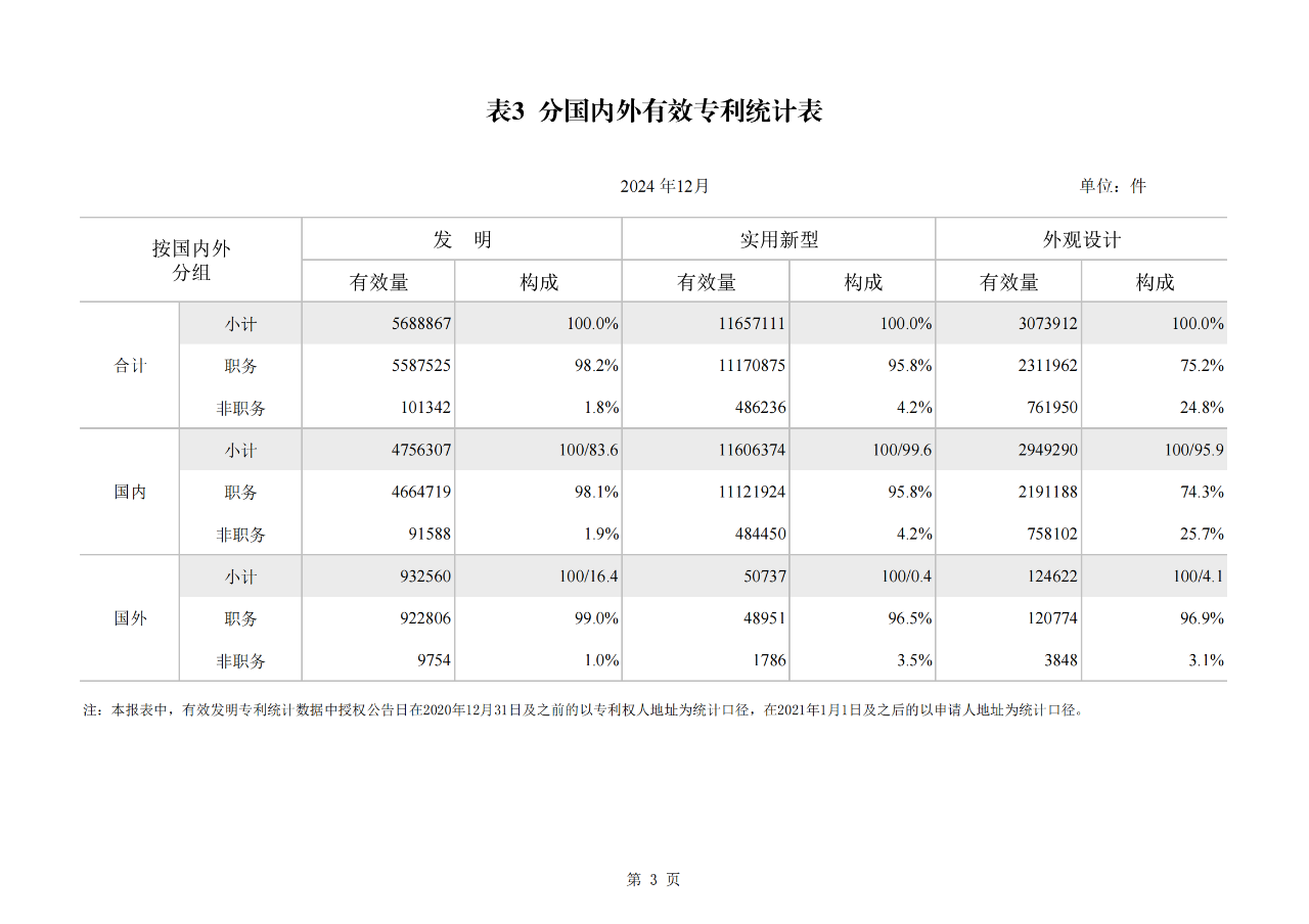 2024年1-12月我國發明專利授權量同比增長13.46%，實用新型同比下降3.86%｜附報告
