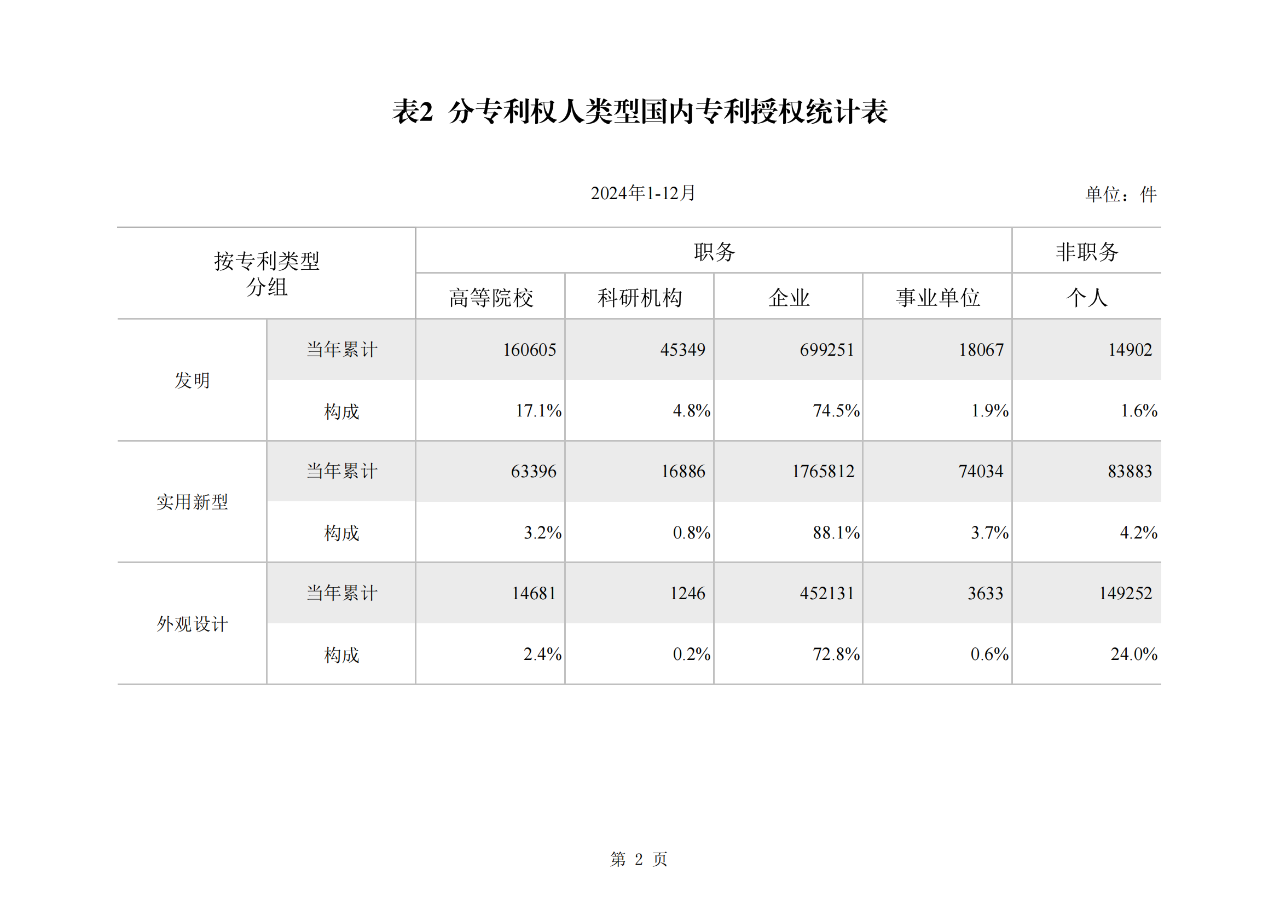 2024年1-12月我國發明專利授權量同比增長13.46%，實用新型同比下降3.86%｜附報告