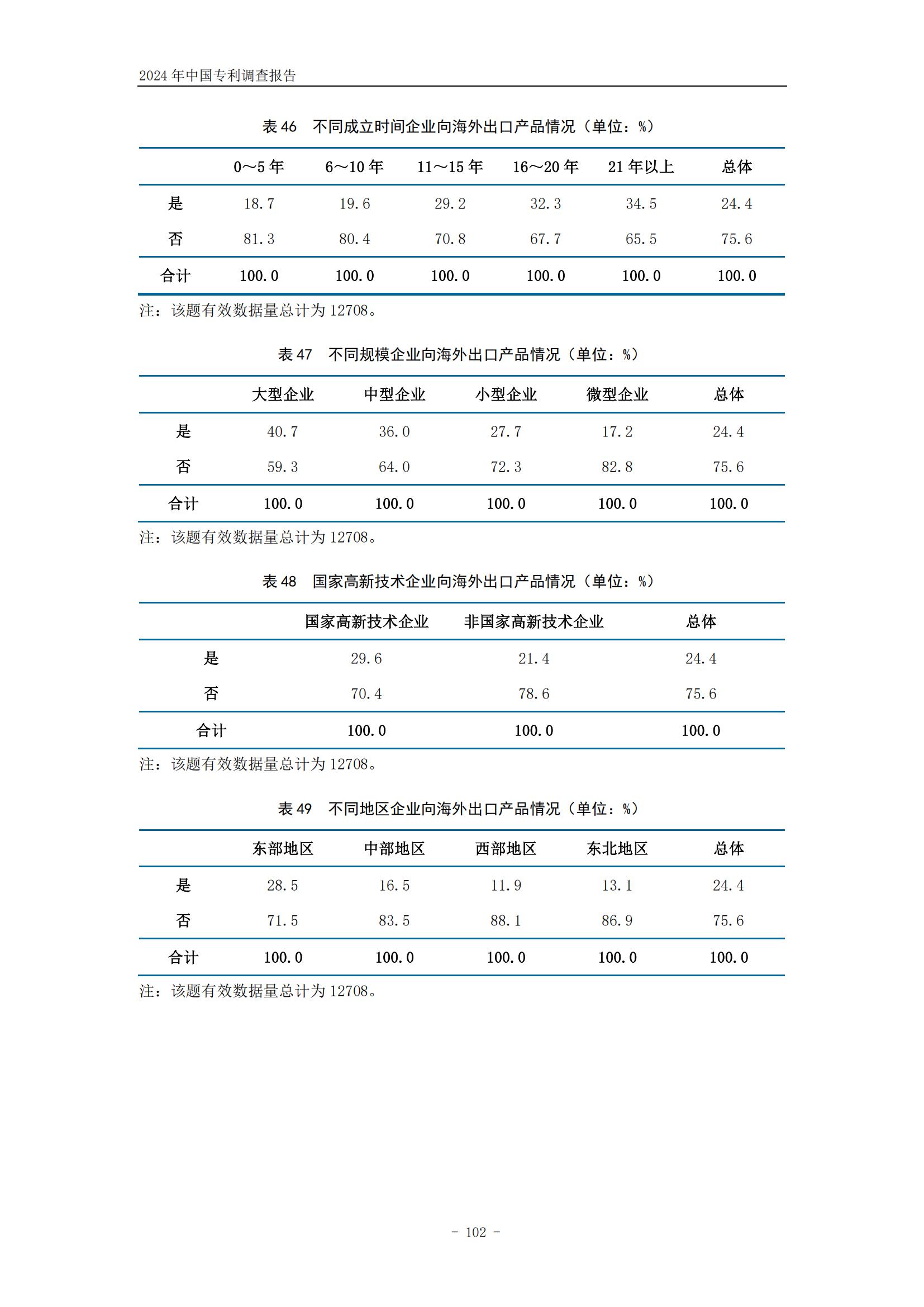 《2024年中國專利調查報告》全文發布！