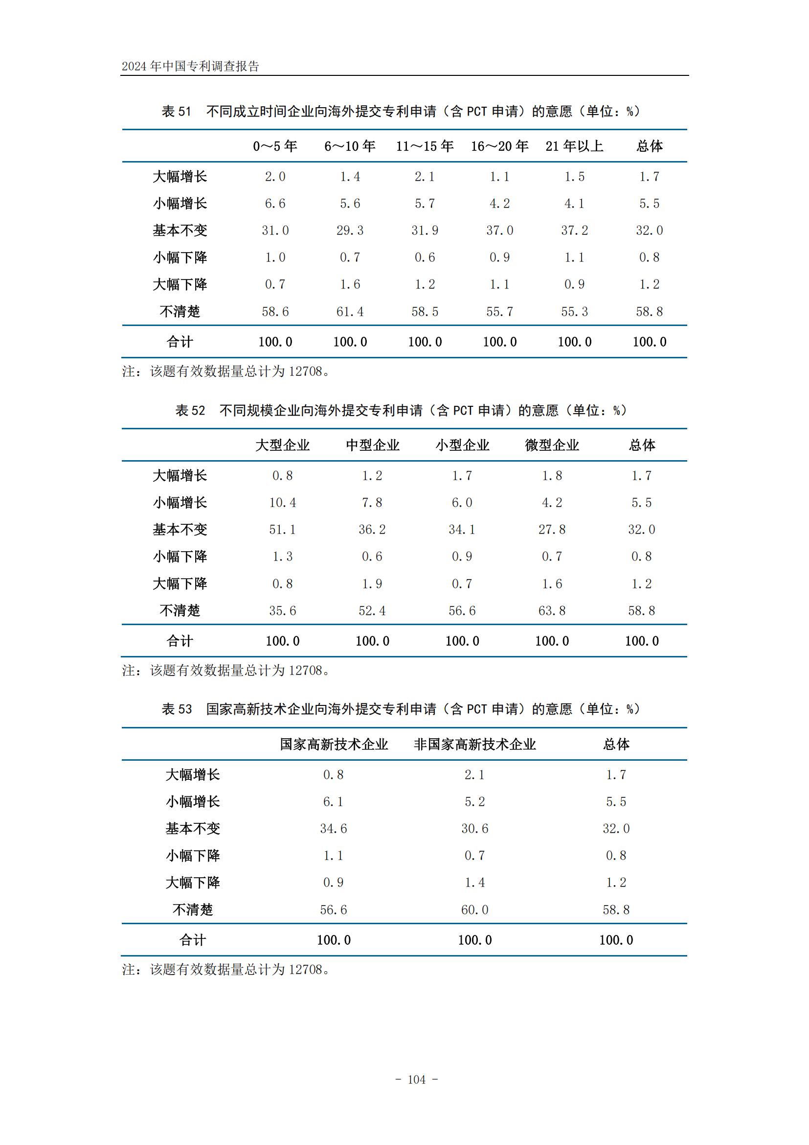《2024年中國專利調查報告》全文發布！