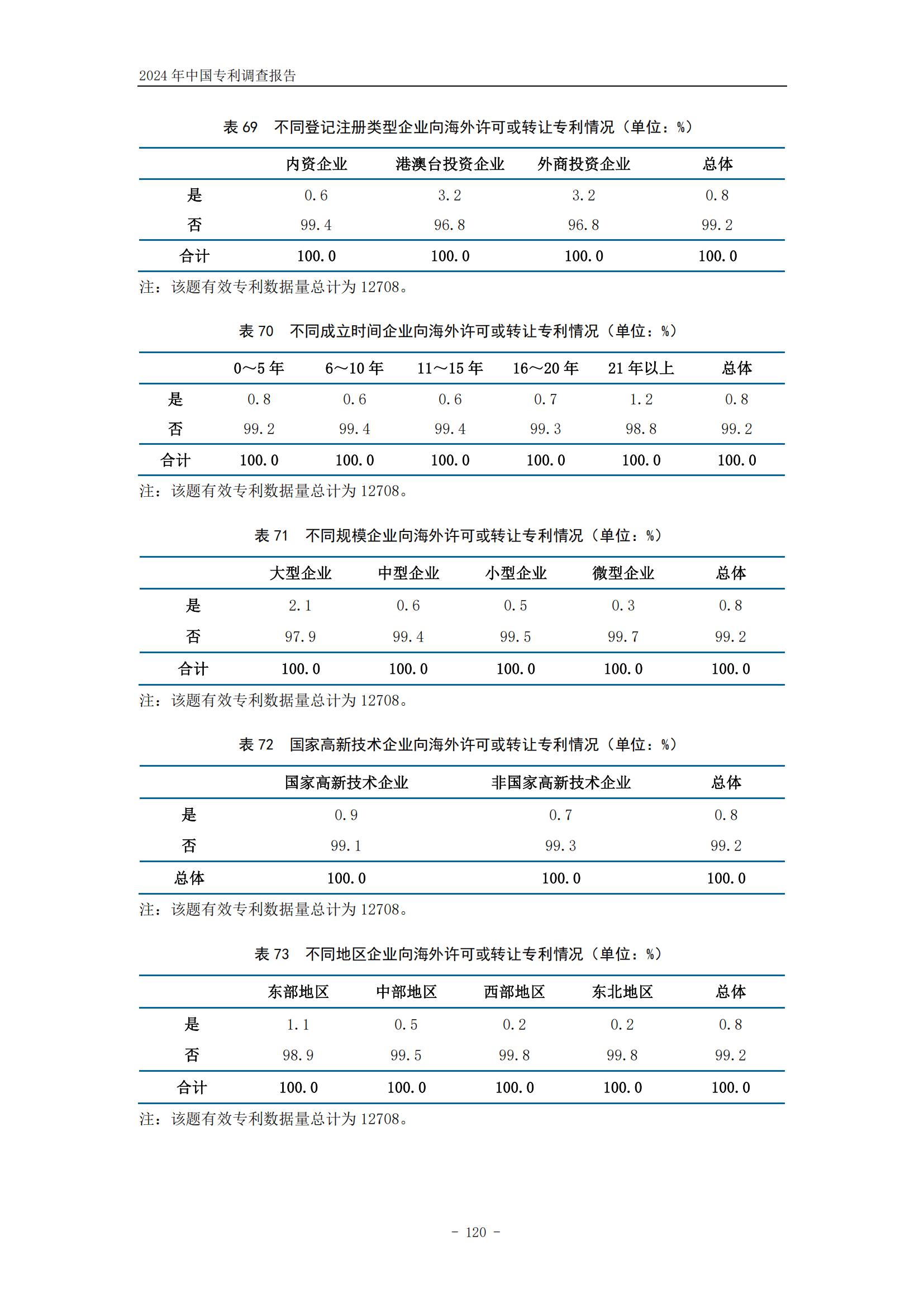 《2024年中國專利調查報告》全文發布！