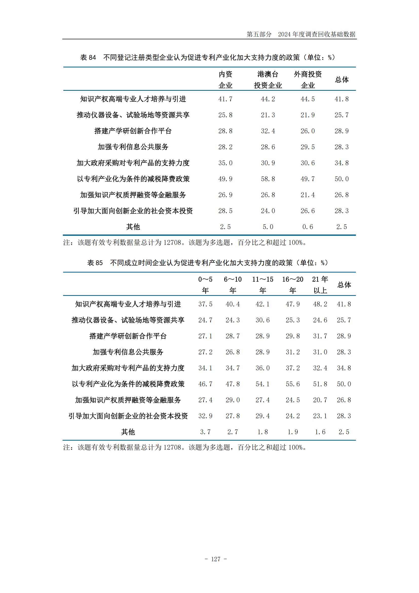 《2024年中國專利調查報告》全文發布！