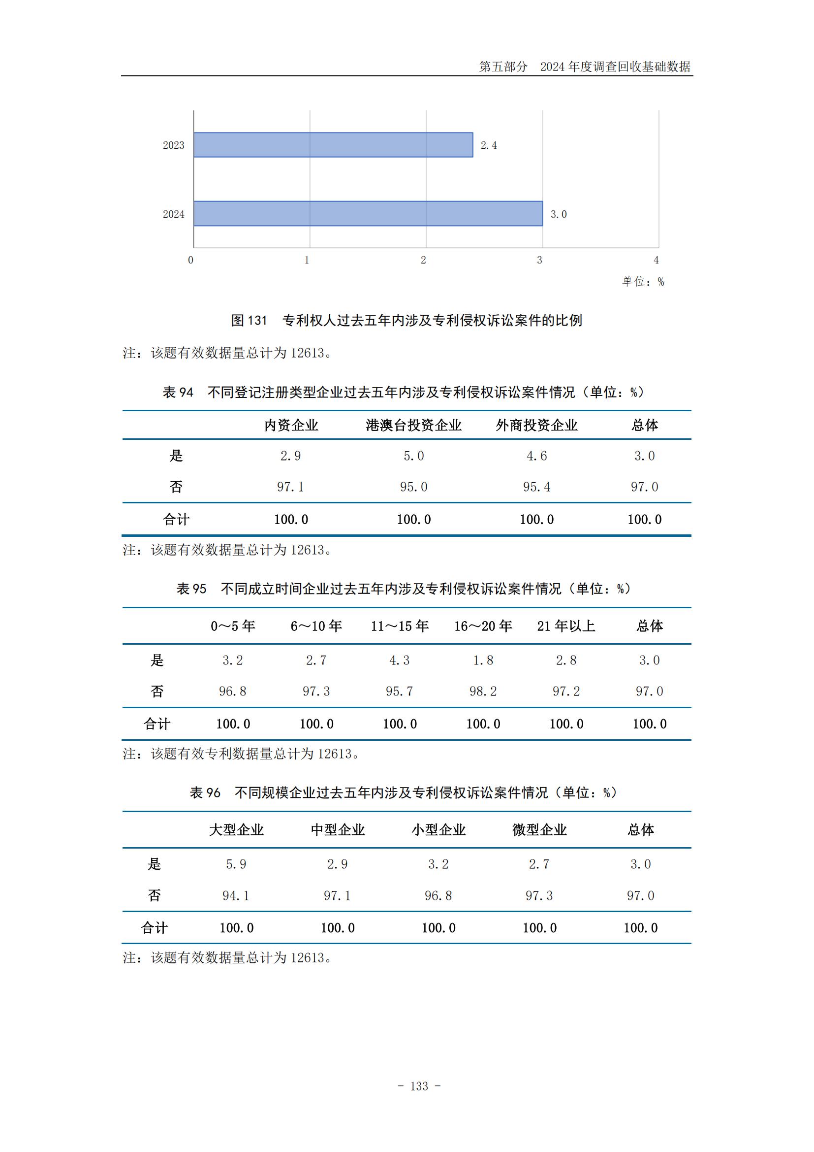 《2024年中國專利調查報告》全文發布！