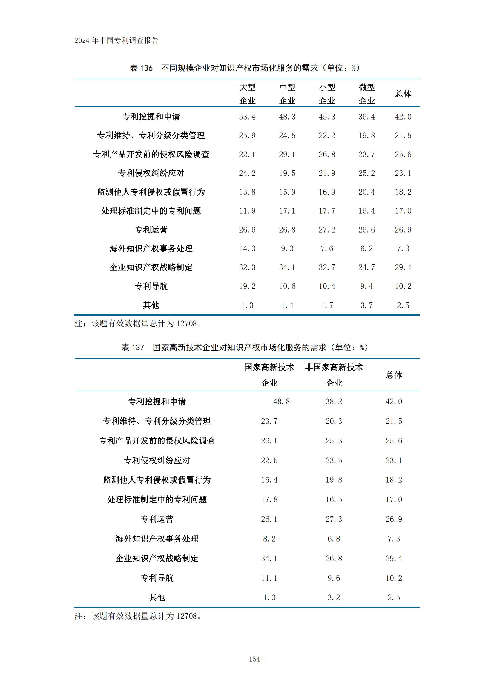 《2024年中國專利調查報告》全文發布！