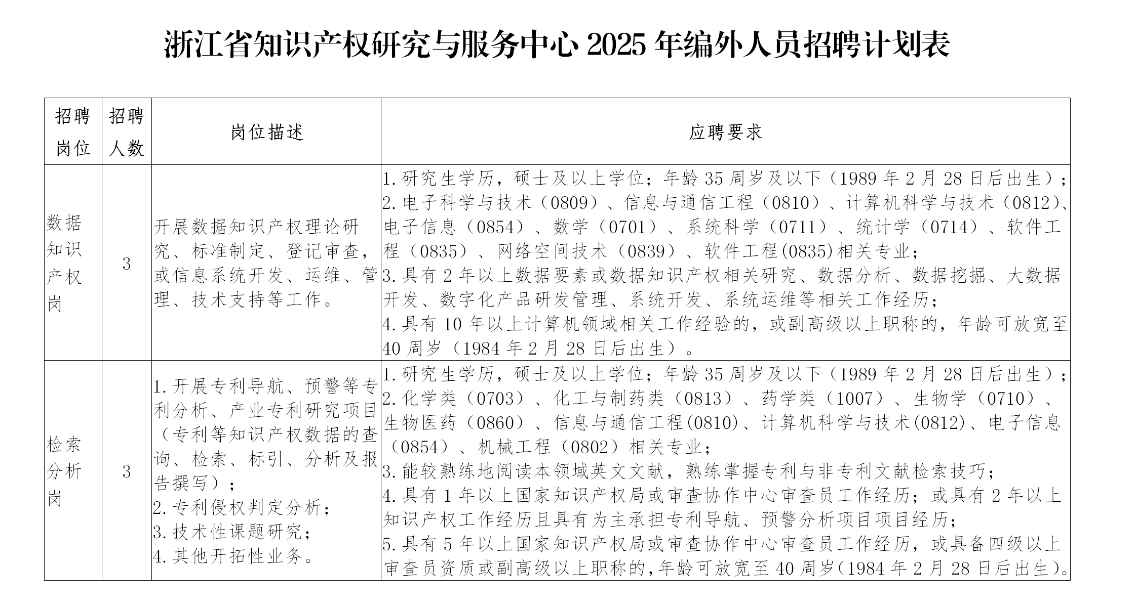 聘！浙江省知識產權研究與服務中心招聘「編外人員6人」