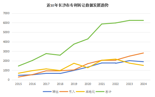2024年長沙市專利轉讓情況數據分析——聚焦2024年度長沙市專利轉讓數據，洞察創新發展新態勢