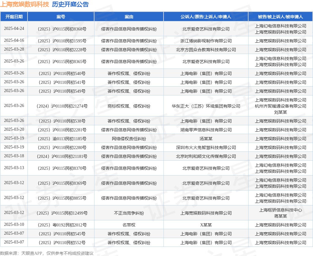 #晨報#哪吒片方起訴多家游戲公司侵權，索賠30萬；不僅“娃哈哈”！“營養快線”等商標也被申請轉讓至宗馥莉實控企業