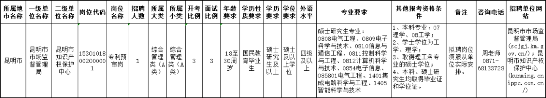 聘！昆明市知識產權保護中心招聘「專利預審員1人」