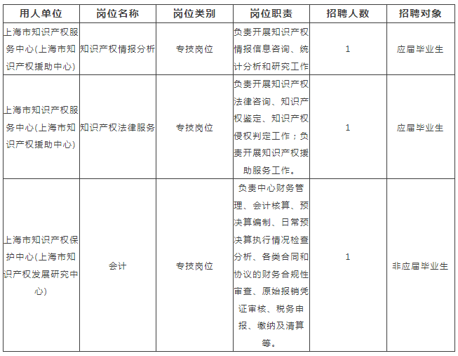 聘！上海市知識產權局兩家直屬事業單位招聘「3名專技人員」