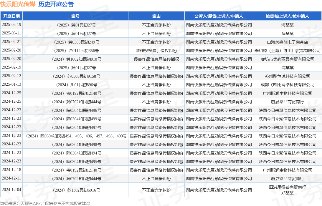 #晨報#甘李藥業起訴侵害商標權案終審宣判；陜西進一步完善知識產權金融服務工作機制