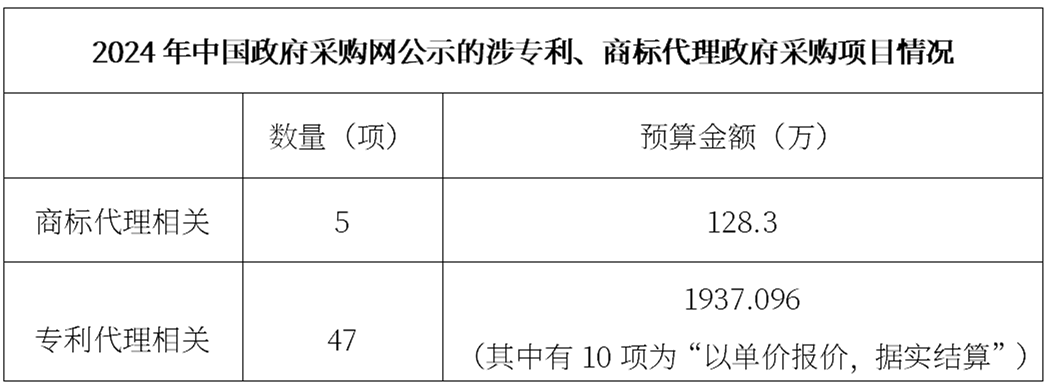 理性看待《專利商標代理服務政府采購需求標準（試行）》的作用