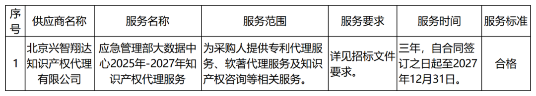 發明專利最高限價6000元，實用新型2500元！應急管理部大數據中心90萬采購知識產權代理服務
