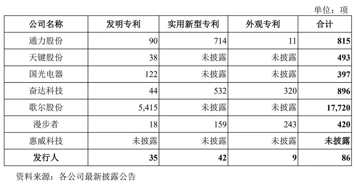 #晨報#全國人大代表、隆基綠能董事長鐘寶申：保護創新成果，防止休眠專利惡意競爭；關于湖南企業商標在泰國被疑似搶注的風險預警