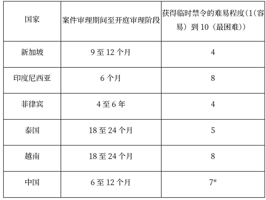 東南亞與中國：專利訴訟中臨時性禁令在法律實踐、差異及發展趨勢研究