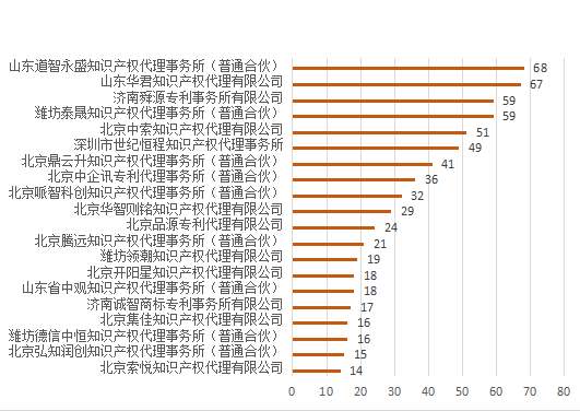 產業領域發明授權量代理機構排名TOP20 │ 附名單