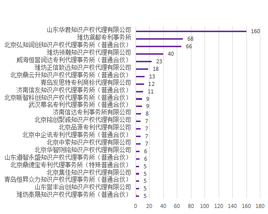 產業領域發明授權量代理機構排名TOP20 │ 附名單