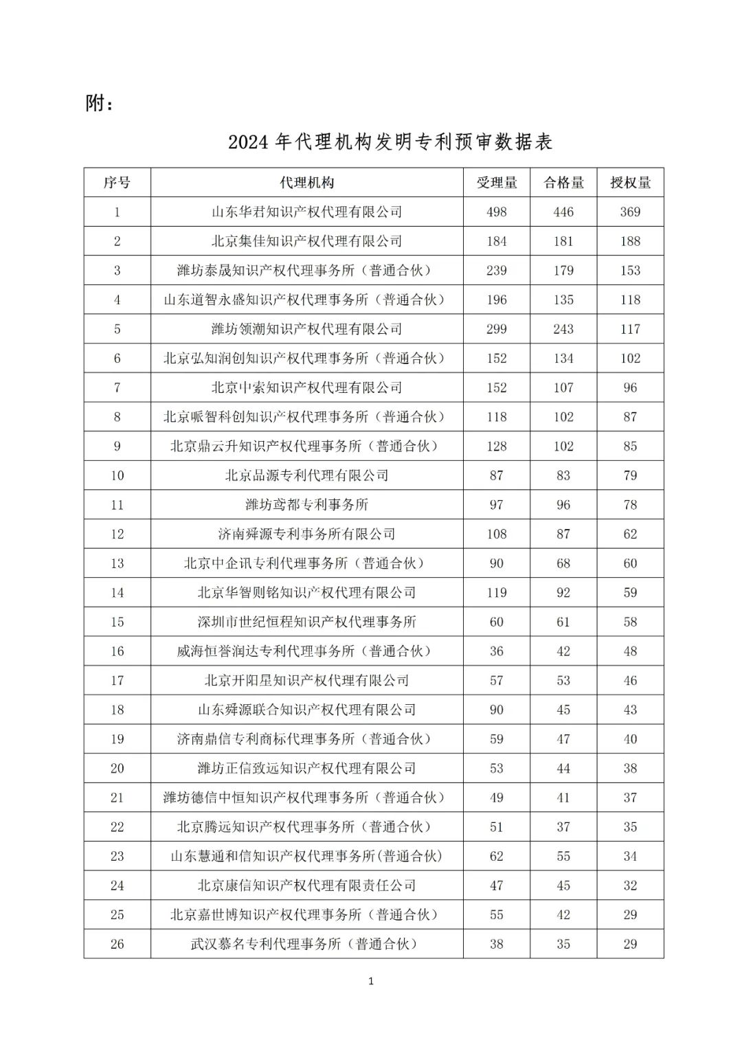 產業領域發明授權量代理機構排名TOP20 │ 附名單