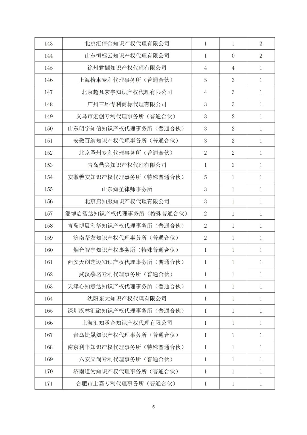 產業領域發明授權量代理機構排名TOP20 │ 附名單