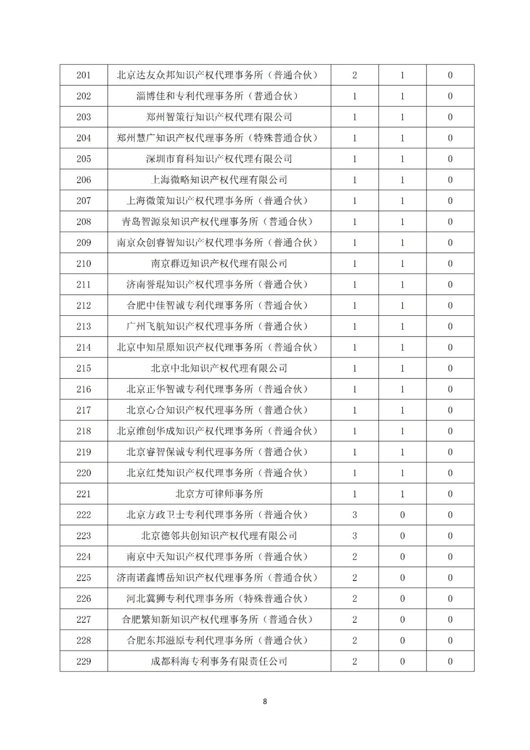 產業領域發明授權量代理機構排名TOP20 │ 附名單