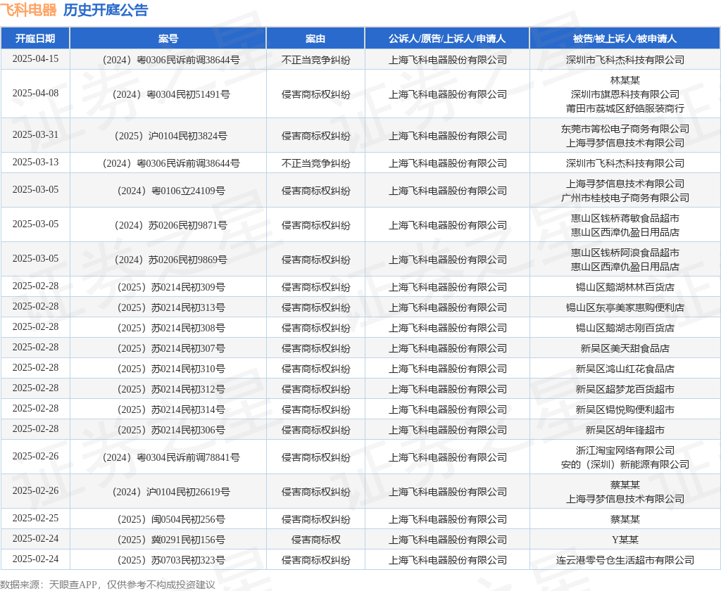 #晨報#國知局：加快將專利成果應用到具體產業和產業鏈上，做大做強專利密集型產業；美國專利和商標申請可能在2025年面臨重大延誤